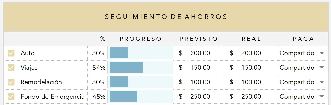 Seguimiento de ahorros con datos de ejemplo: auto, viajes, remodelación y fondo de emergencia, con porcentaje, barra de progreso, monto previsto, real y quién paga