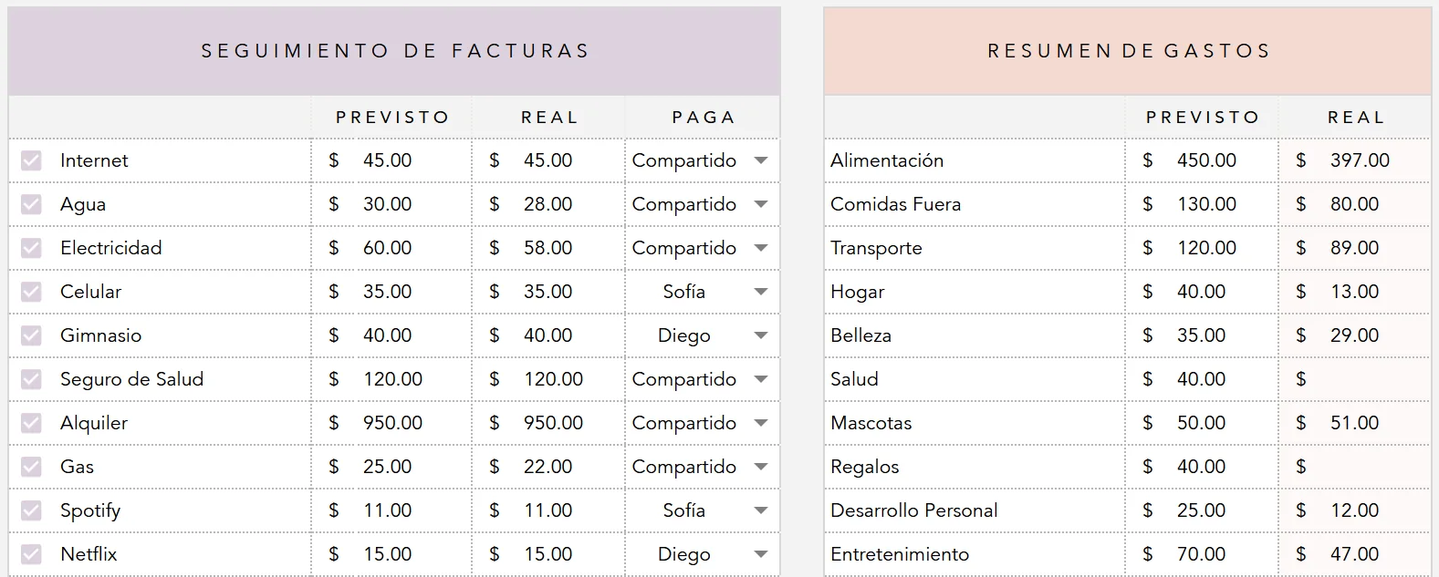 Seguimiento de facturas con casillas de pagado, monto previsto, real y quién paga, junto al resumen de gastos por categoría con lo previsto y lo real