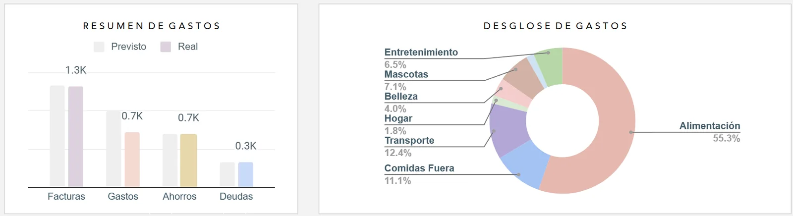 Gráfico de barras de previsto contra real en facturas, gastos, ahorros y deudas, y gráfico circular del desglose de gastos por categoría