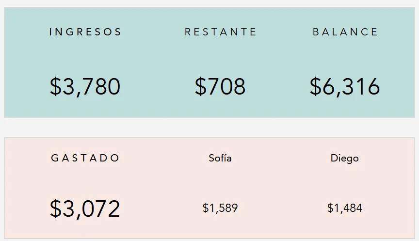 Pestaña de septiembre con datos de ejemplo: ingresos 3.780, restante 708 y balance 6.316, y gastado 3.072, de los cuales Sofía 1.589 y Diego 1.484
