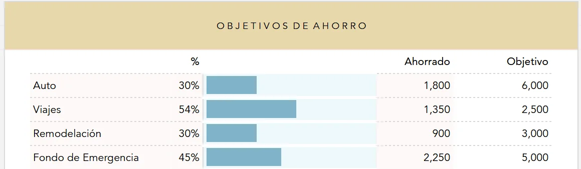 Objetivos de ahorro del año con datos de ejemplo: lo ahorrado frente al objetivo de cada meta