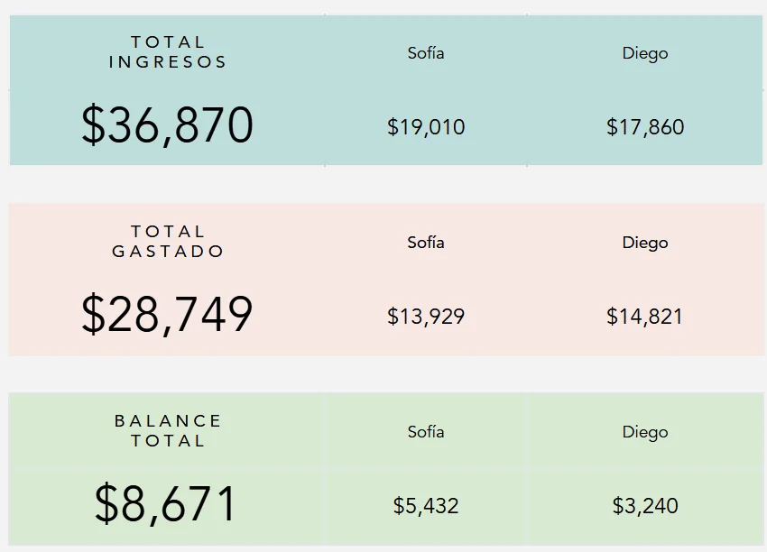 Panel anual de la plantilla con datos de ejemplo: total de ingresos 36.870, total gastado 28.749 y balance total 8.671, cada uno separado entre Sofía y Diego, más el resumen anual de flujo de caja y gráficos de ingresos contra gastos