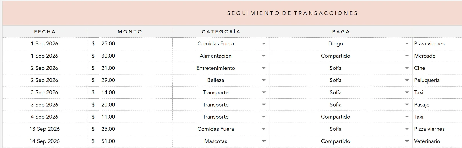 Seguimiento de transacciones con datos de ejemplo: fecha, monto, categoría como alimentación o transporte, quién paga (Sofía, Diego o Compartido) y notas como mercado o taxi